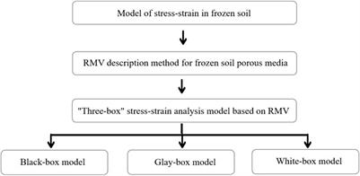 Analysis on “three-box” model of stress-strain in frozen soil porous media based on representative macroscopic Volume